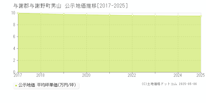 男山(与謝郡与謝野町)の公示地価推移グラフ(坪単価)[2017-2025年]