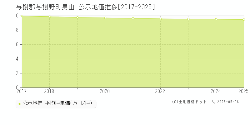 与謝郡与謝野町男山の地価公示推移グラフ 