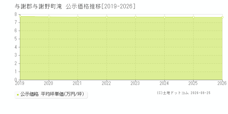 与謝郡与謝野町滝の公示価格推移グラフ(坪単価)[2019-2026年]