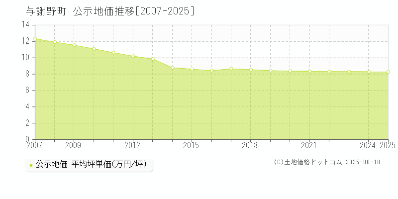 与謝野町(京都府)の公示地価推移グラフ(坪単価)[2007-2025年]