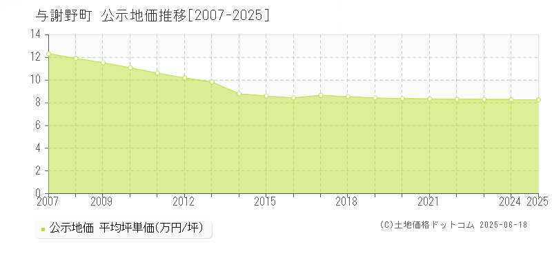 与謝郡与謝野町全域の地価公示推移グラフ 