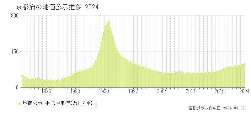 京都府の地価公示推移グラフ 
