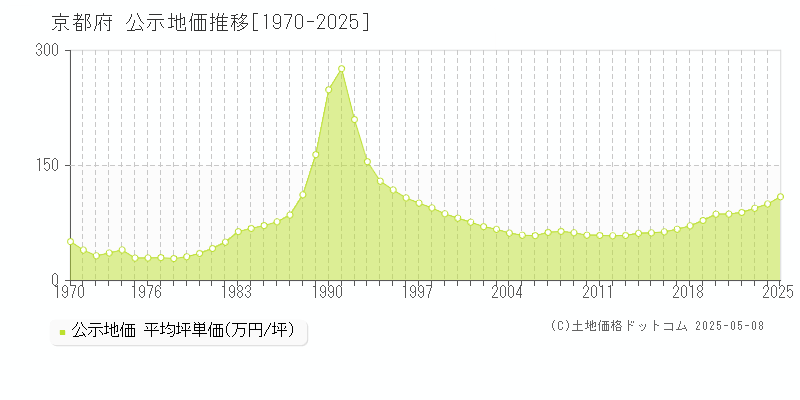 京都府の公示地価推移グラフ(坪単価)[1970-2025年]