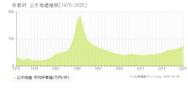 京都府の地価公示推移グラフ 