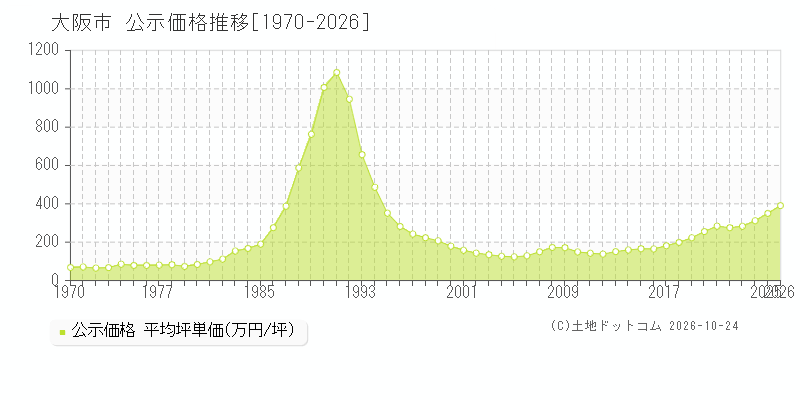 大阪府大阪市の公示価格推移グラフ(坪単価)[1970-2026年]