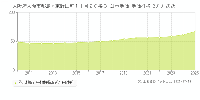 大阪府大阪市都島区東野田町１丁目２０番３ 公示地価 地価推移[2010-2025]