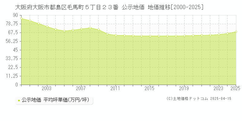 大阪府大阪市都島区毛馬町５丁目２３番 公示地価 地価推移[2000-2025]