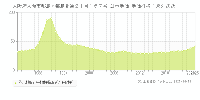 大阪府大阪市都島区都島北通２丁目１５７番 公示地価 地価推移[1983-2025]