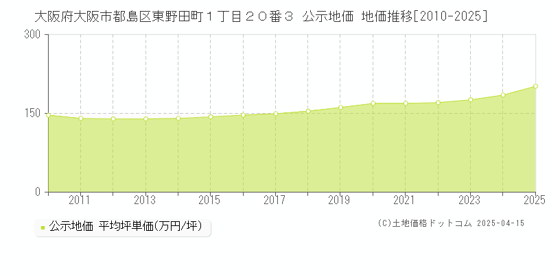 大阪府大阪市都島区東野田町１丁目２０番３ 公示地価 地価推移[2010-2025]