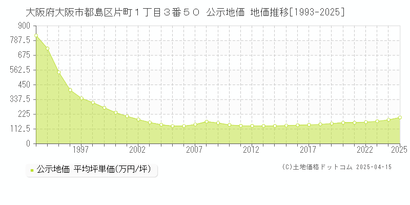 大阪府大阪市都島区片町１丁目３番５０ 公示地価 地価推移[1993-2025]