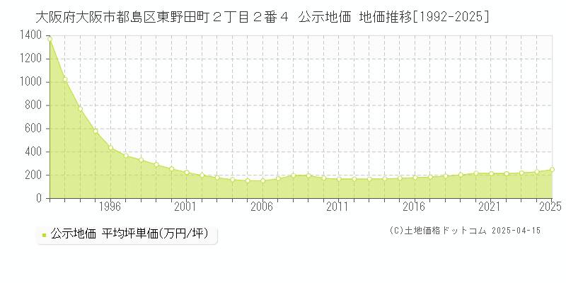 大阪府大阪市都島区東野田町２丁目２番４ 公示地価 地価推移[1992-2025]
