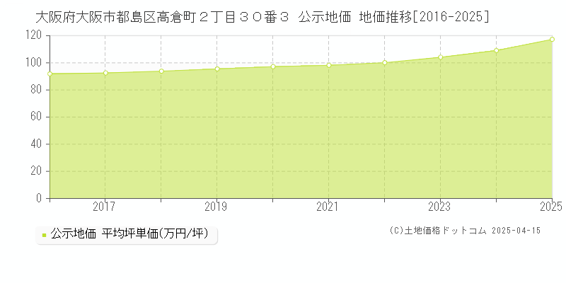 大阪府大阪市都島区高倉町２丁目３０番３ 公示地価 地価推移[2016-2025]