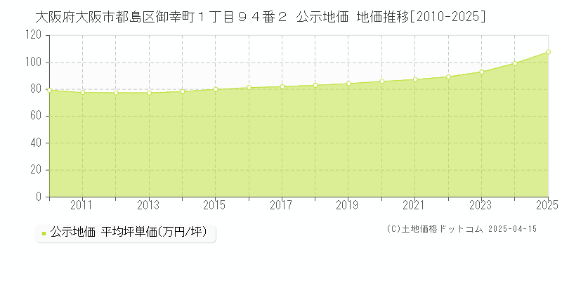 大阪府大阪市都島区御幸町１丁目９４番２ 公示地価 地価推移[2010-2025]