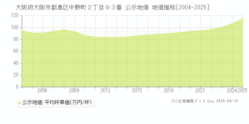 大阪府大阪市都島区中野町２丁目９３番 公示地価 地価推移[2004-2025]