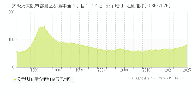 大阪府大阪市都島区都島本通４丁目１７４番 公示地価 地価推移[1985-2025]