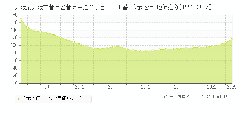 大阪府大阪市都島区都島中通２丁目１０１番 公示地価 地価推移[1993-2025]