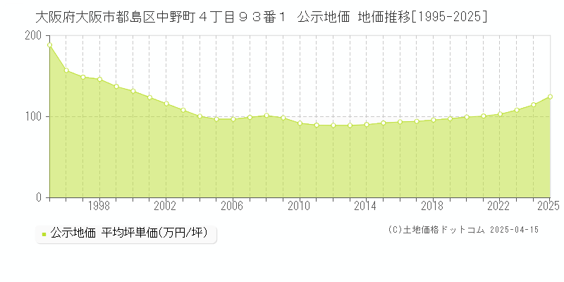 大阪府大阪市都島区中野町４丁目９３番１ 公示地価 地価推移[1995-2025]