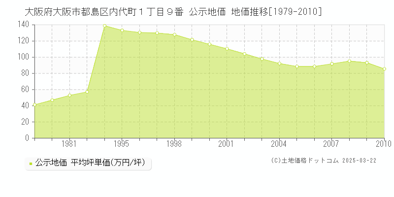 大阪府大阪市都島区内代町１丁目９番 公示地価 地価推移[1979-2010]