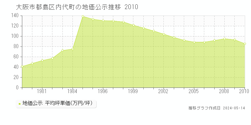大阪市都島区内代町の地価公示推移グラフ 