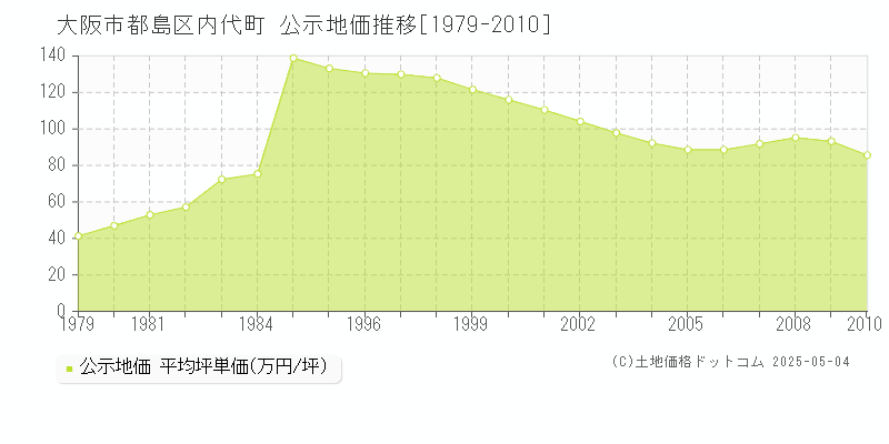 内代町(大阪市都島区)の公示地価推移グラフ(坪単価)[1979-2010年]