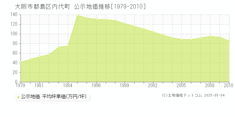 大阪市都島区内代町の地価公示推移グラフ 