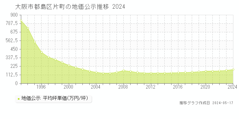 大阪市都島区片町の地価公示推移グラフ 