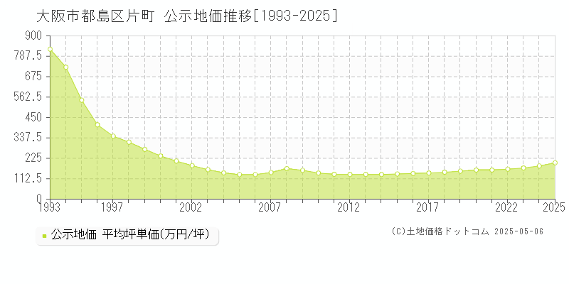 片町(大阪市都島区)の公示地価推移グラフ(坪単価)[1993-2025年]