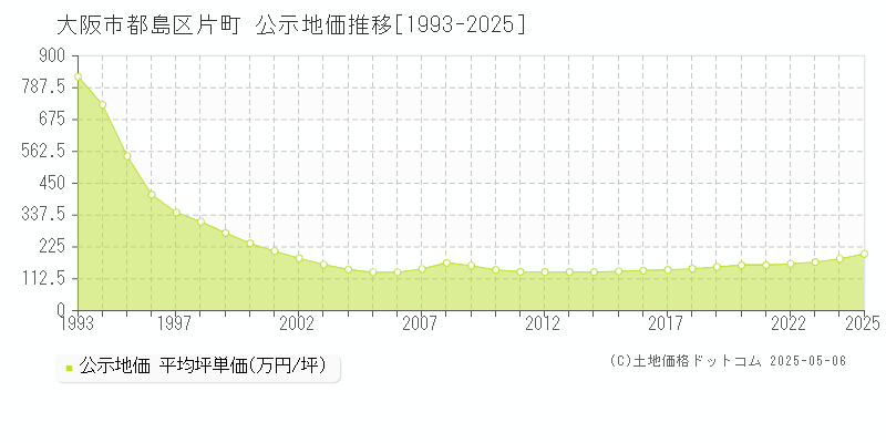 大阪市都島区片町の地価公示推移グラフ 