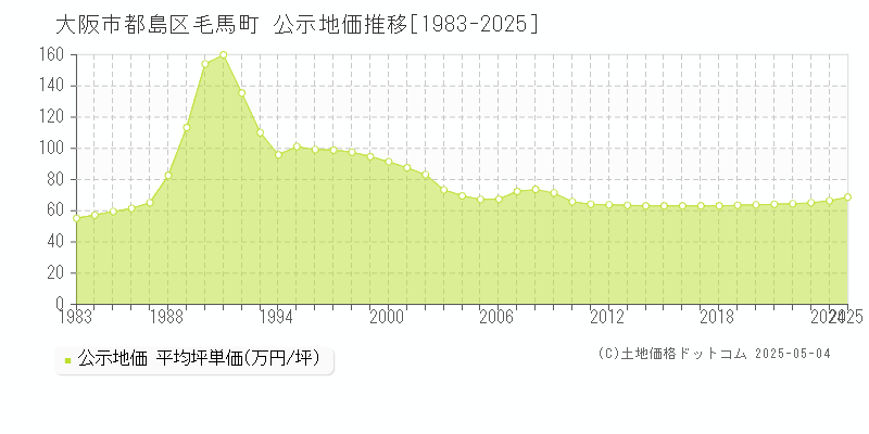 毛馬町(大阪市都島区)の公示地価推移グラフ(坪単価)[1983-2025年]