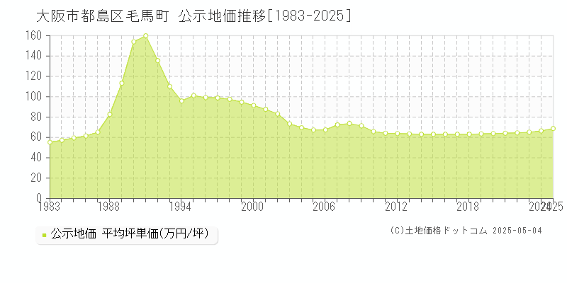 大阪市都島区毛馬町の地価公示推移グラフ 