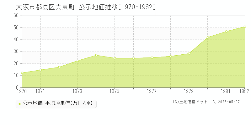 大東町(大阪市都島区)の公示地価推移グラフ(坪単価)[1970-1982年]