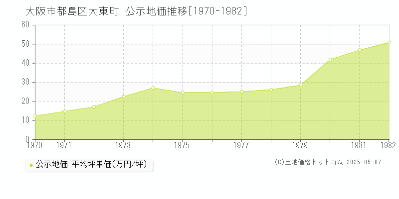 大阪市都島区大東町の地価公示推移グラフ 