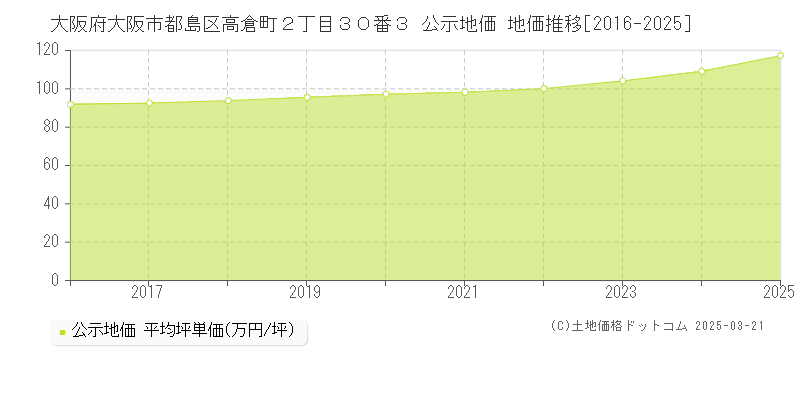 大阪府大阪市都島区高倉町２丁目３０番３ 公示地価 地価推移[2016-2025]