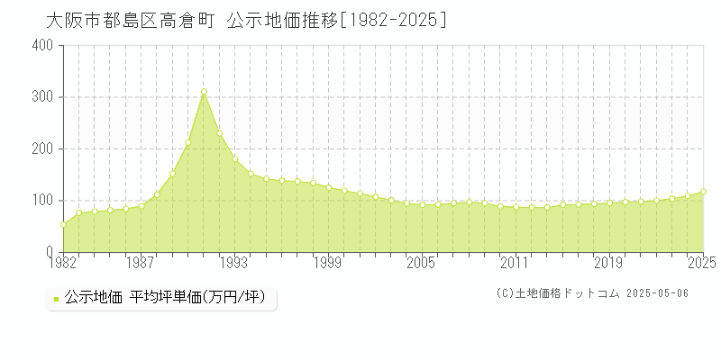高倉町(大阪市都島区)の公示地価推移グラフ(坪単価)[1982-2025年]