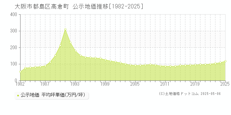 大阪市都島区高倉町の地価公示推移グラフ 