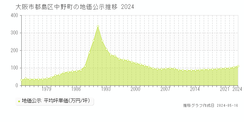 大阪市都島区中野町の地価公示推移グラフ 
