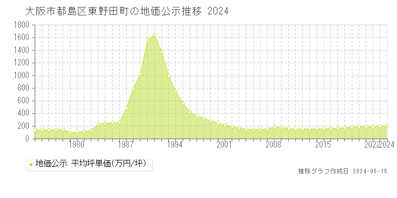大阪市都島区東野田町の地価公示推移グラフ 