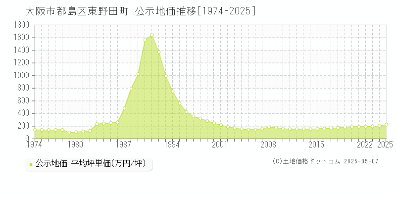東野田町(大阪市都島区)の公示地価推移グラフ(坪単価)[1974-2025年]