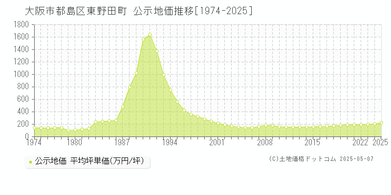 大阪市都島区東野田町の地価公示推移グラフ 