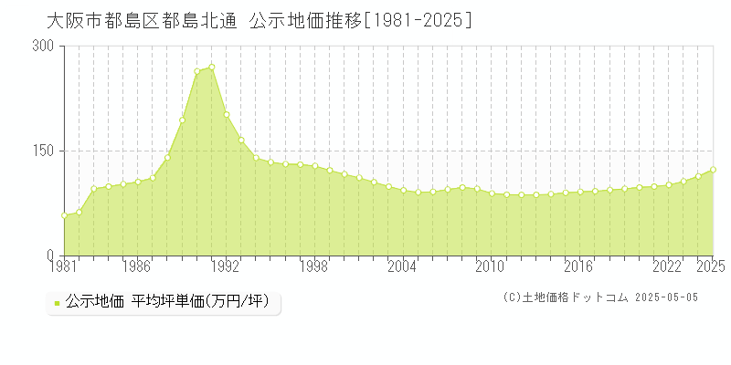 都島北通(大阪市都島区)の公示地価推移グラフ(坪単価)[1981-2025年]