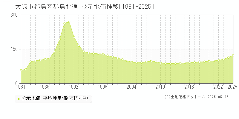 大阪市都島区都島北通の地価公示推移グラフ 