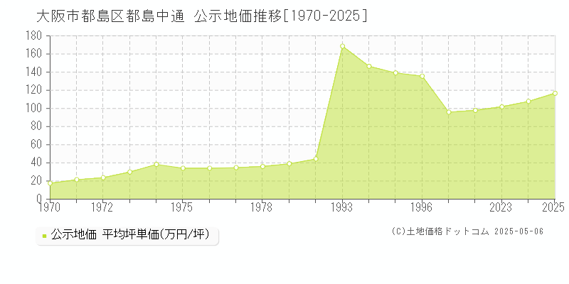 都島中通(大阪市都島区)の公示地価推移グラフ(坪単価)[1970-2025年]
