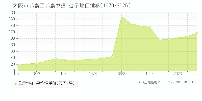 大阪市都島区都島中通の地価公示推移グラフ 