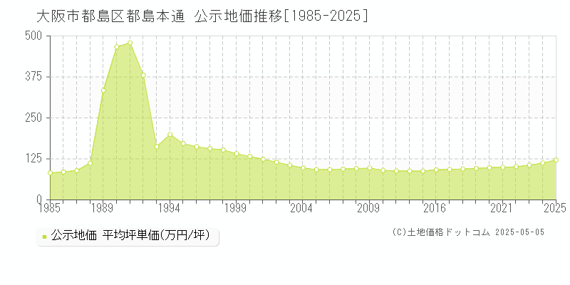 都島本通(大阪市都島区)の公示地価推移グラフ(坪単価)[1985-2025年]