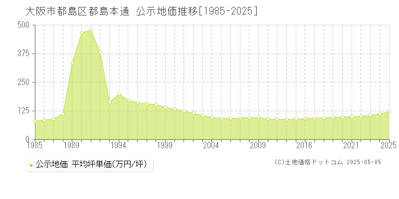 大阪市都島区都島本通の地価公示推移グラフ 