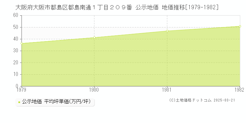 大阪府大阪市都島区都島南通１丁目２０９番 公示地価 地価推移[1979-1982]