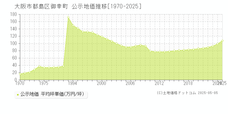 御幸町(大阪市都島区)の公示地価推移グラフ(坪単価)[1970-2025年]