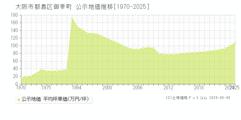 大阪市都島区御幸町の地価公示推移グラフ 