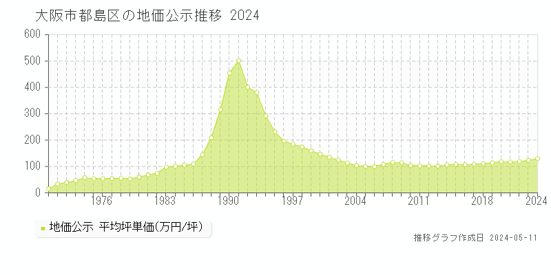 大阪市都島区全域の地価公示推移グラフ 