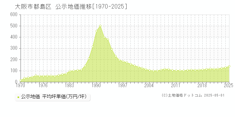 全域(大阪市都島区)の公示地価推移グラフ(坪単価)[1970-2025年]